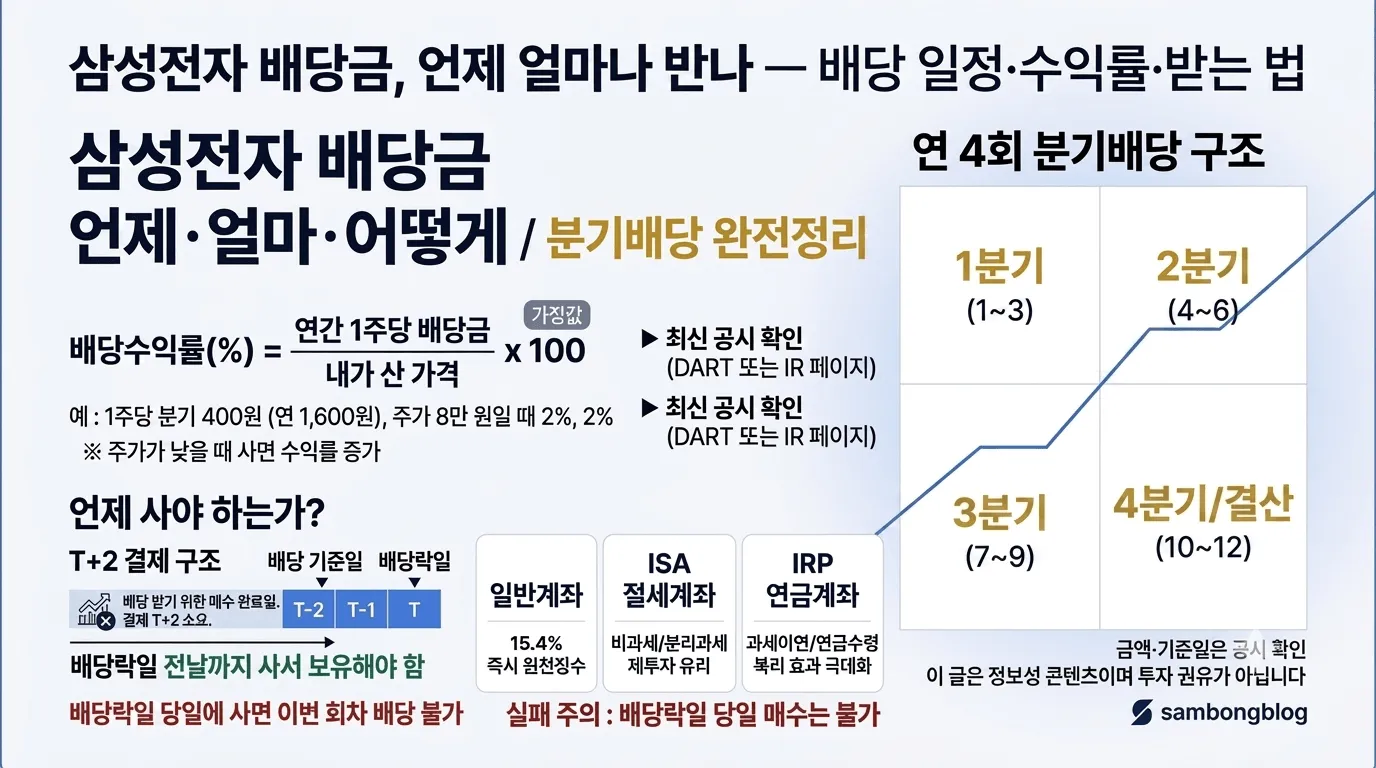 삼성전자 배당 핵심 요약 — 연 4회 분기배당, 배당 기준일·배당락·T+2, 배당수익률 계산, 15.4% 배당소득세와 절세 계좌
