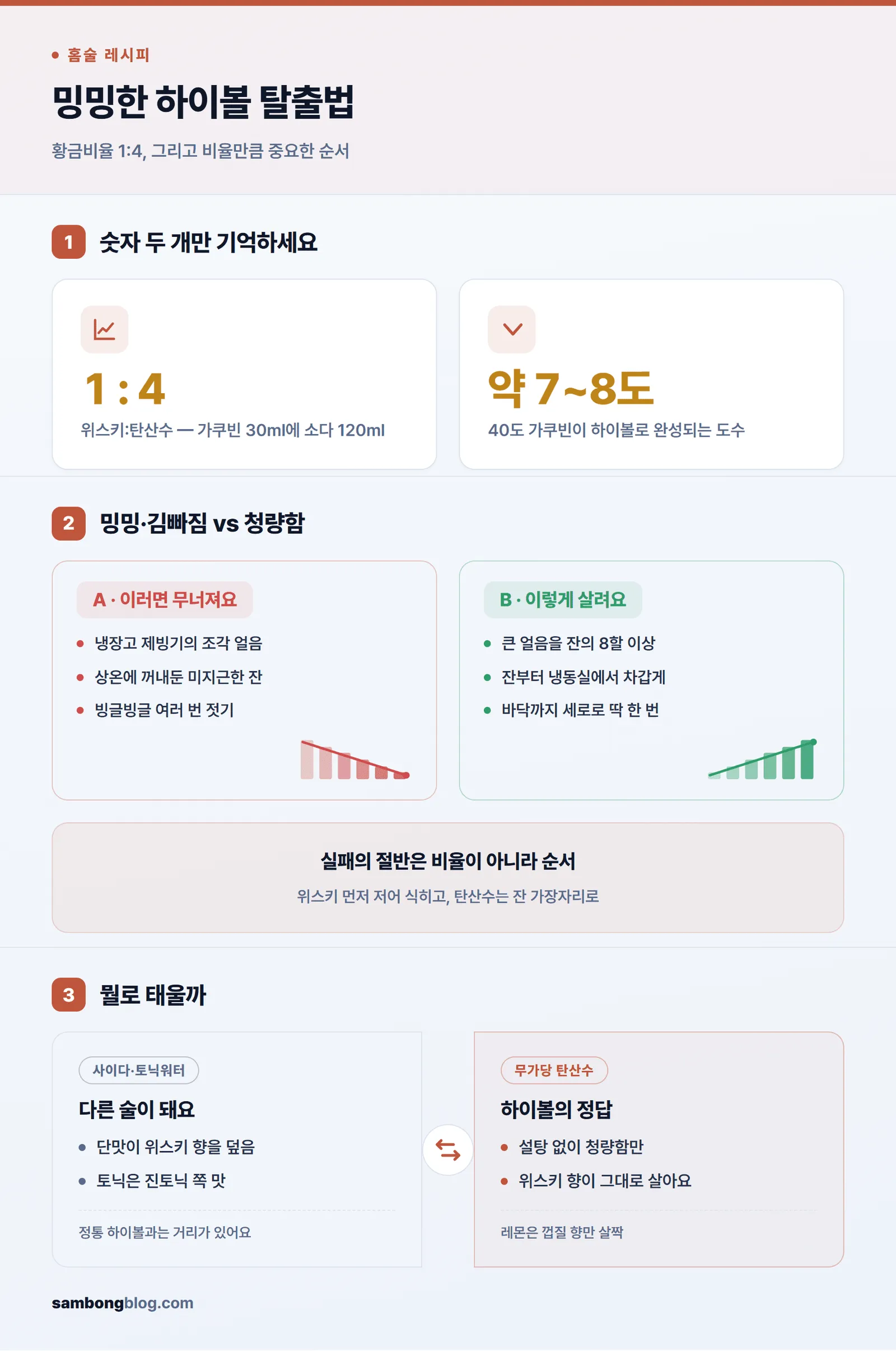 가쿠빈 하이볼 황금비율 1:4와 만드는 순서 한눈 요약