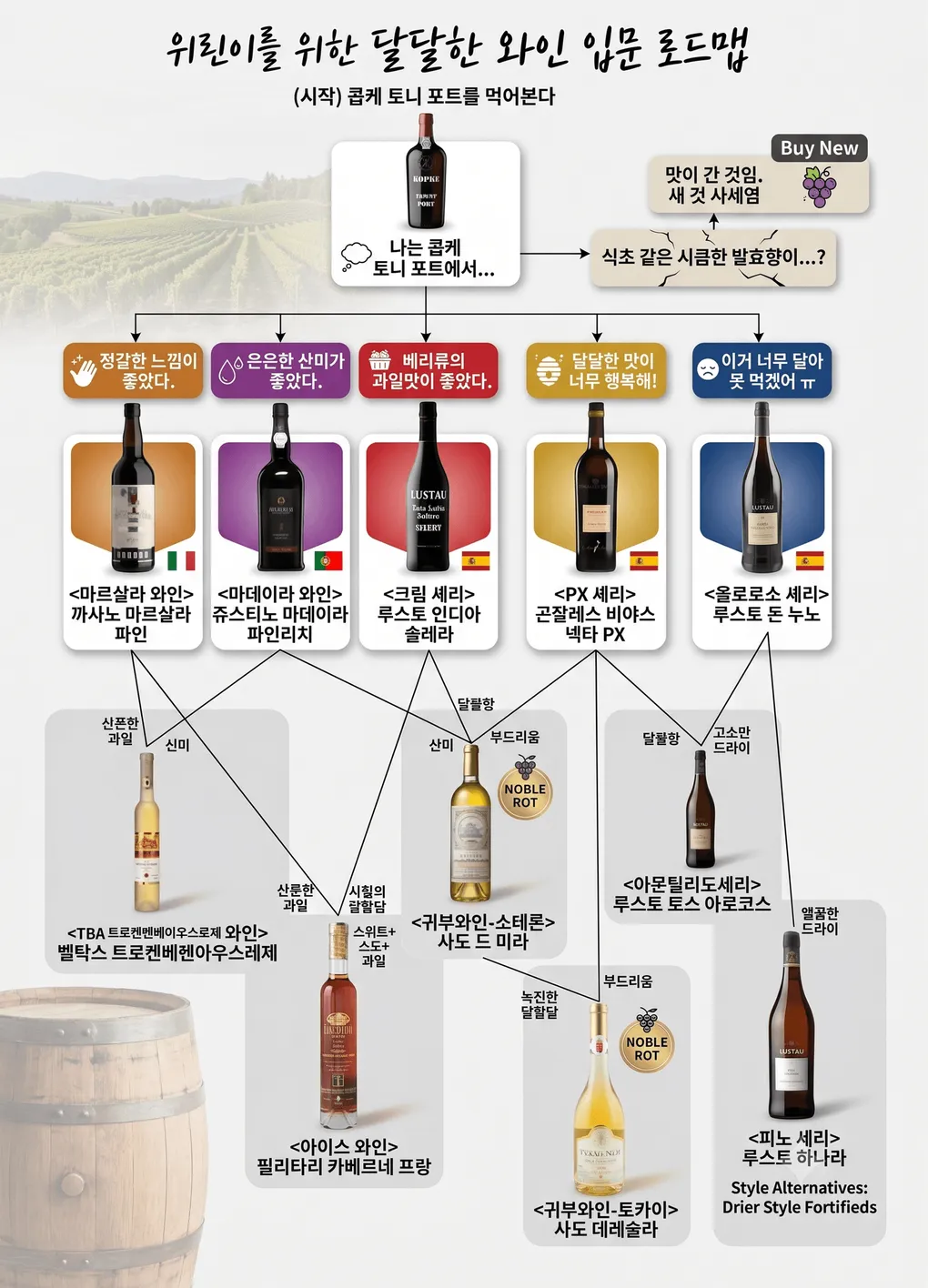 [와린이 필독] 콥케 토니 포트로 시작하는 달달한 와인 입문 로드맵 🍷