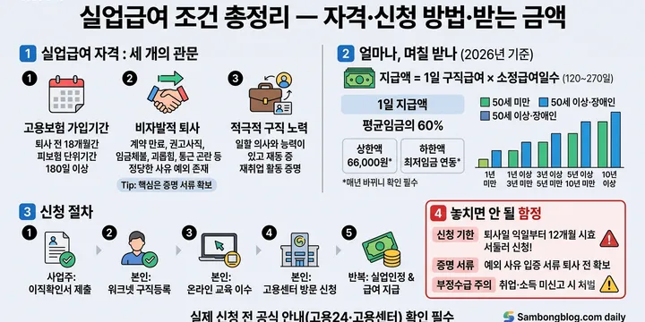 실업급여 조건 총정리 — 자격·신청 방법·받는 금액