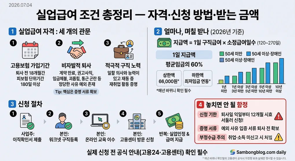 실업급여 조건 총정리 — 자격·신청 방법·받는 금액