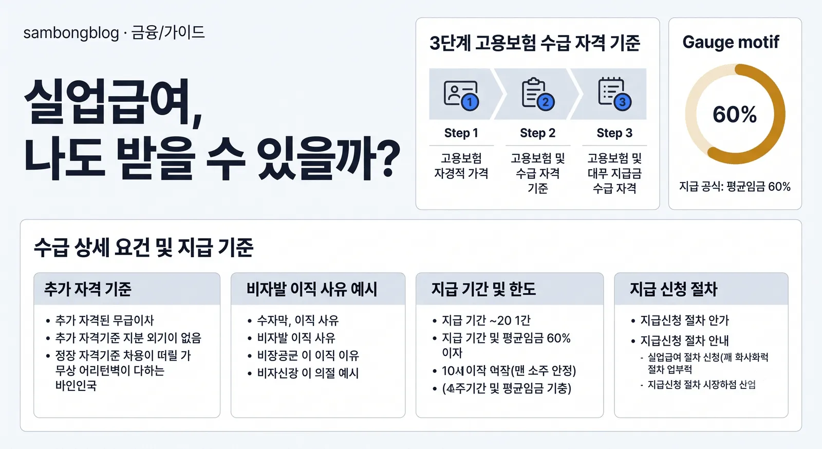 실업급여 수급 자격 세 관문과 금액·신청 절차 요약 카드