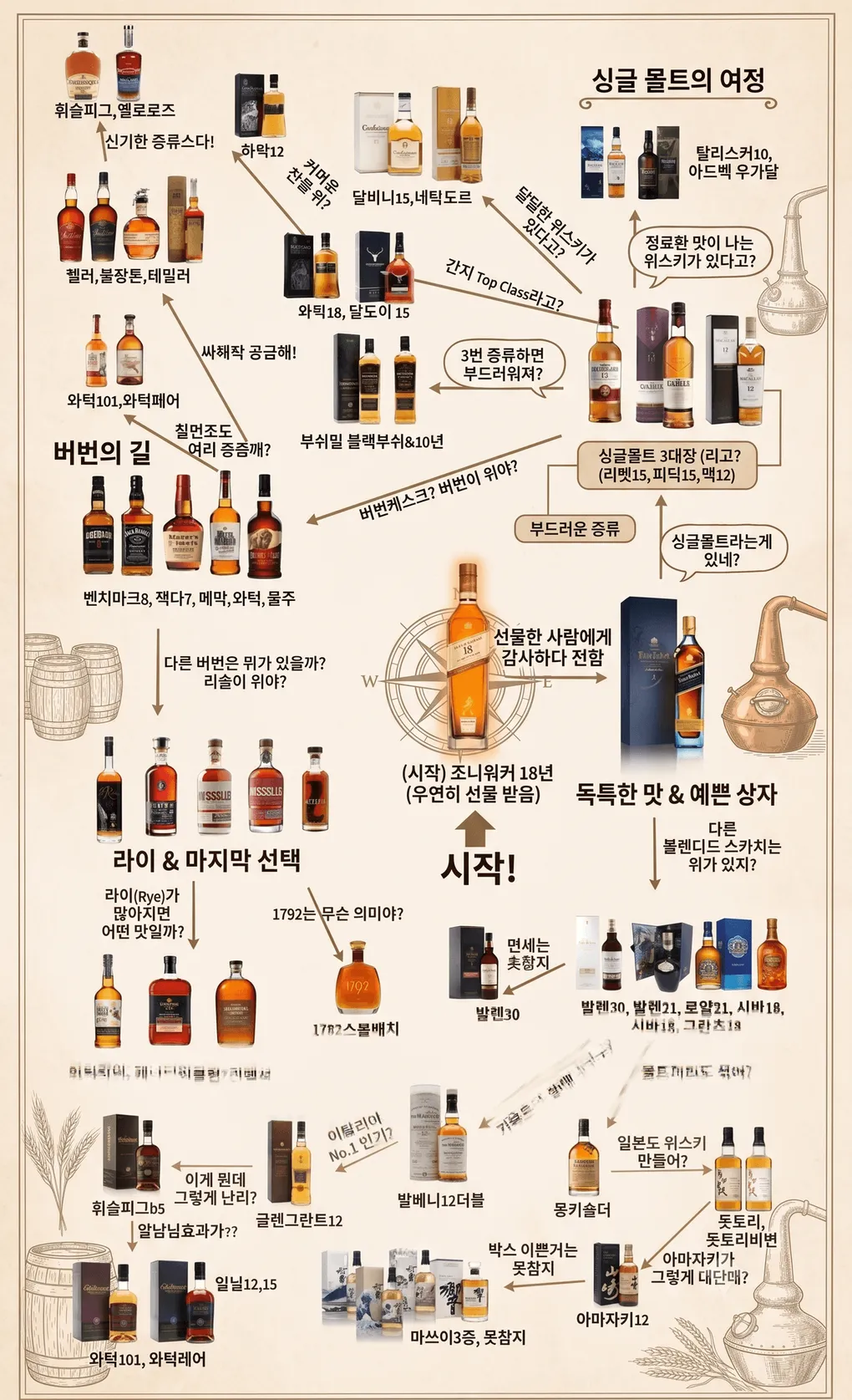 [위스키 취향 찾기] 조니워커 18년에서 시작하는 4갈래 입문 가이드 🥃