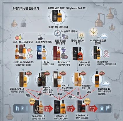 [위린이 입문 트리] 하이랜드 파크 12년으로 찾는 내 취향 싱글몰트 🥃