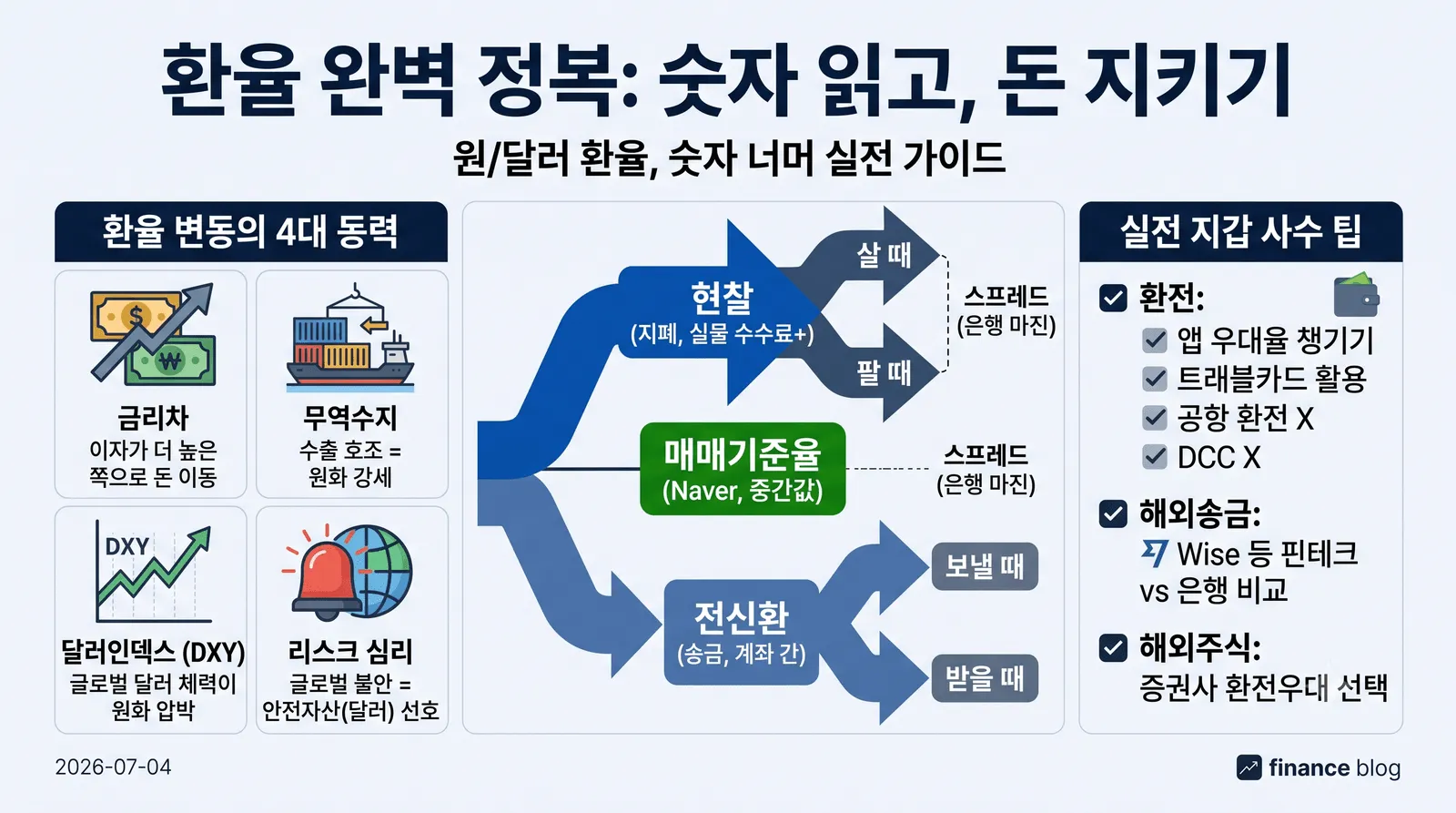 환율 핵심 요약 카드: 매매기준율과 스프레드, 환율을 움직이는 네 가지 힘, DCC·공항환전 회피 요령